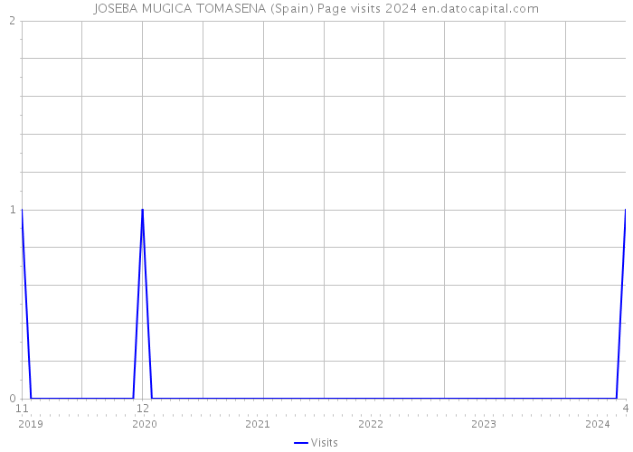 JOSEBA MUGICA TOMASENA (Spain) Page visits 2024 