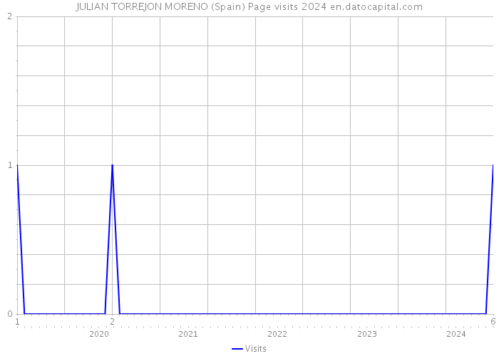 JULIAN TORREJON MORENO (Spain) Page visits 2024 