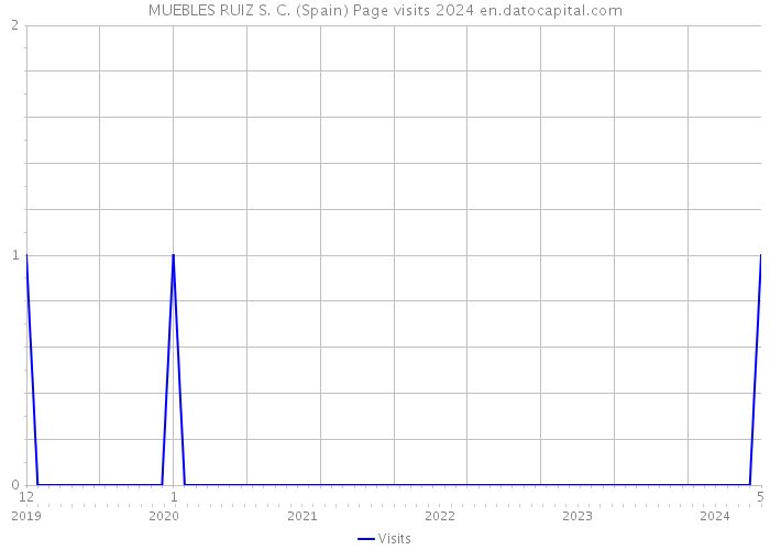 MUEBLES RUIZ S. C. (Spain) Page visits 2024 