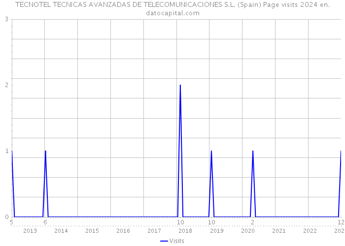 TECNOTEL TECNICAS AVANZADAS DE TELECOMUNICACIONES S.L. (Spain) Page visits 2024 