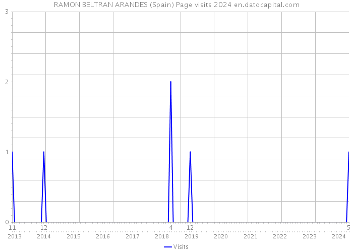 RAMON BELTRAN ARANDES (Spain) Page visits 2024 