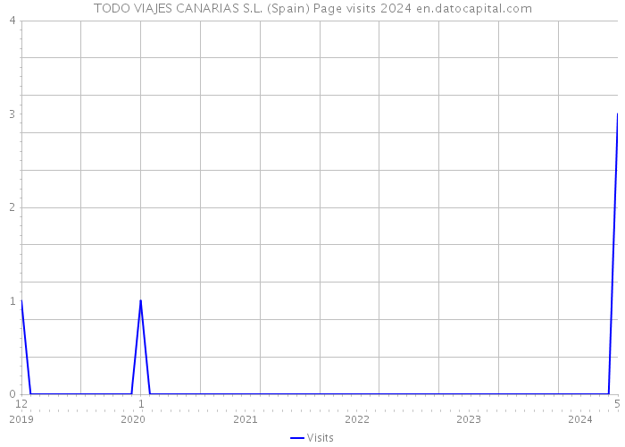 TODO VIAJES CANARIAS S.L. (Spain) Page visits 2024 