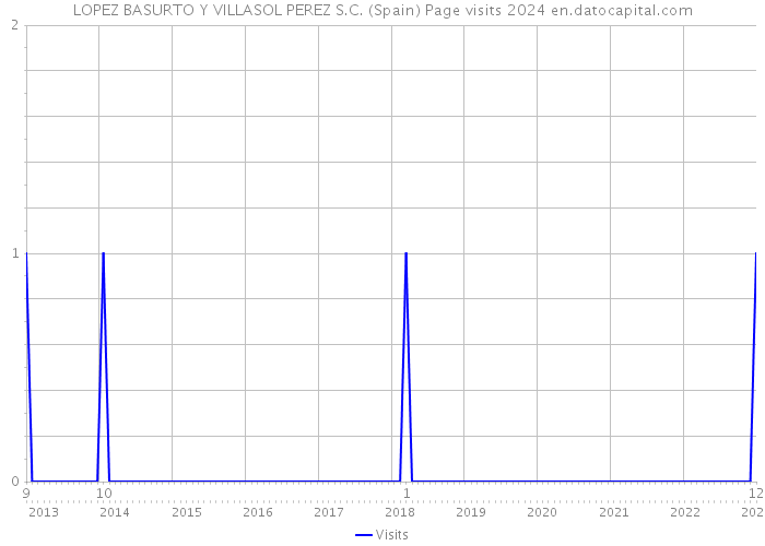 LOPEZ BASURTO Y VILLASOL PEREZ S.C. (Spain) Page visits 2024 