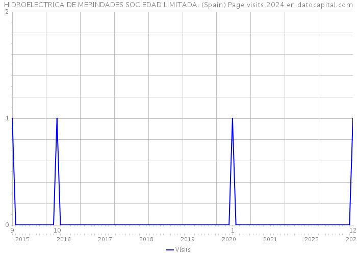 HIDROELECTRICA DE MERINDADES SOCIEDAD LIMITADA. (Spain) Page visits 2024 