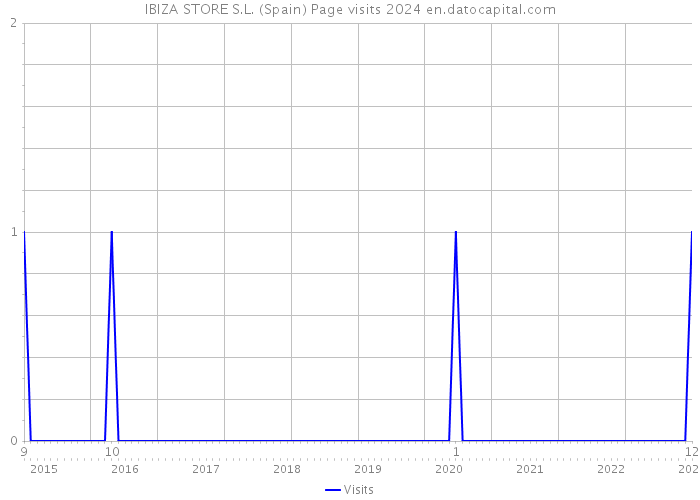 IBIZA STORE S.L. (Spain) Page visits 2024 