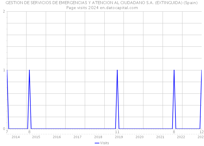 GESTION DE SERVICIOS DE EMERGENCIAS Y ATENCION AL CIUDADANO S.A. (EXTINGUIDA) (Spain) Page visits 2024 
