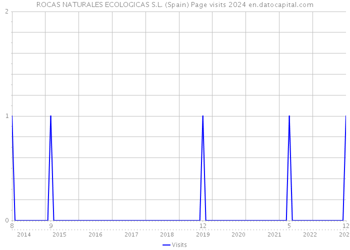 ROCAS NATURALES ECOLOGICAS S.L. (Spain) Page visits 2024 