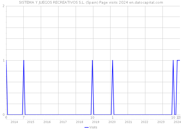 SISTEMA Y JUEGOS RECREATIVOS S.L. (Spain) Page visits 2024 