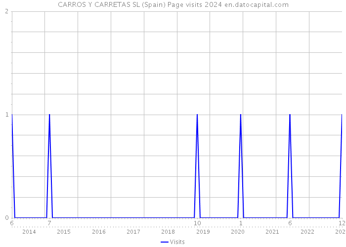 CARROS Y CARRETAS SL (Spain) Page visits 2024 