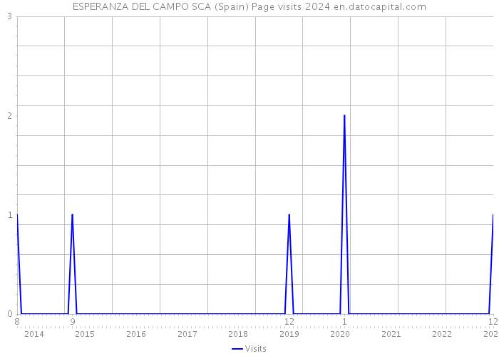 ESPERANZA DEL CAMPO SCA (Spain) Page visits 2024 