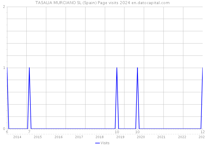 TASALIA MURCIANO SL (Spain) Page visits 2024 