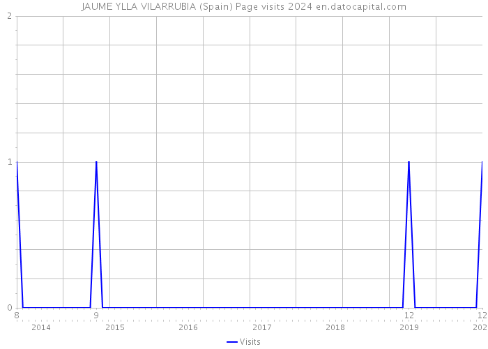 JAUME YLLA VILARRUBIA (Spain) Page visits 2024 