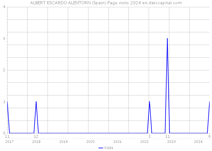 ALBERT ESCARDO ALENTORN (Spain) Page visits 2024 