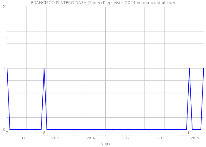 FRANCISCO PLATERO DAZA (Spain) Page visits 2024 