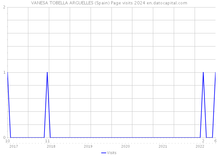 VANESA TOBELLA ARGUELLES (Spain) Page visits 2024 