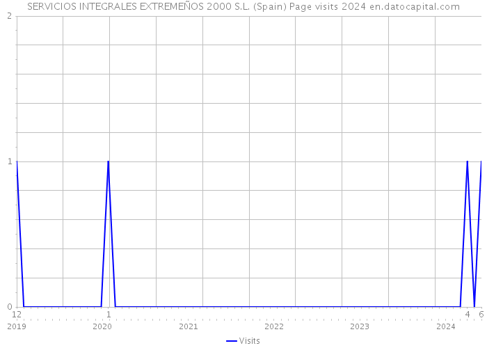 SERVICIOS INTEGRALES EXTREMEÑOS 2000 S.L. (Spain) Page visits 2024 