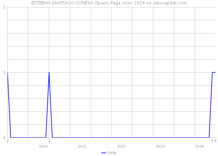 ESTEBAN SANTIAGO CONESA (Spain) Page visits 2024 