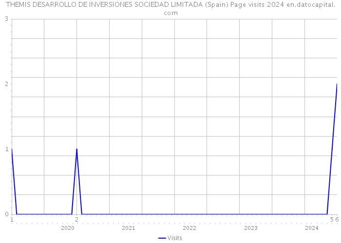 THEMIS DESARROLLO DE INVERSIONES SOCIEDAD LIMITADA (Spain) Page visits 2024 
