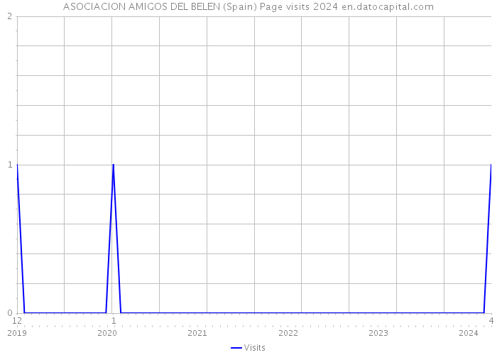 ASOCIACION AMIGOS DEL BELEN (Spain) Page visits 2024 