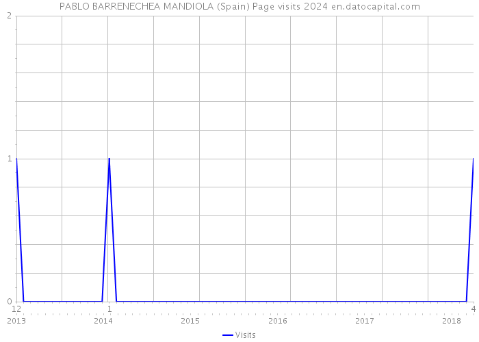 PABLO BARRENECHEA MANDIOLA (Spain) Page visits 2024 