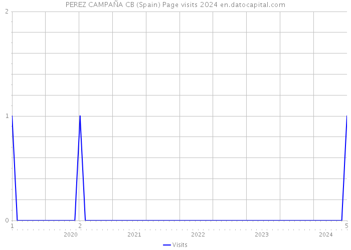 PEREZ CAMPAÑA CB (Spain) Page visits 2024 