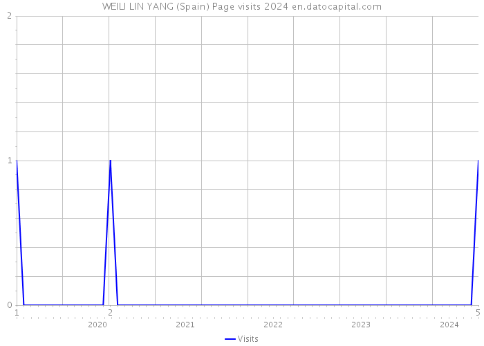 WEILI LIN YANG (Spain) Page visits 2024 