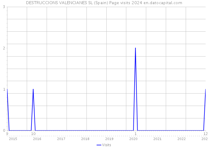 DESTRUCCIONS VALENCIANES SL (Spain) Page visits 2024 