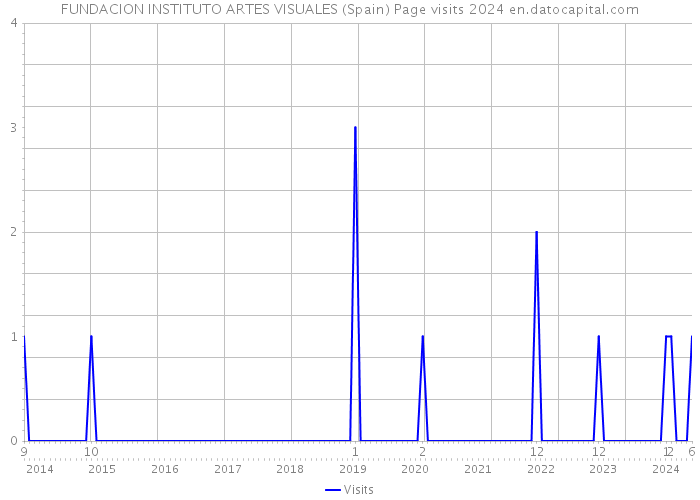 FUNDACION INSTITUTO ARTES VISUALES (Spain) Page visits 2024 