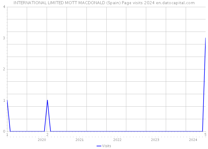 INTERNATIONAL LIMITED MOTT MACDONALD (Spain) Page visits 2024 