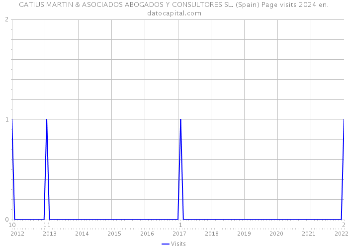 GATIUS MARTIN & ASOCIADOS ABOGADOS Y CONSULTORES SL. (Spain) Page visits 2024 