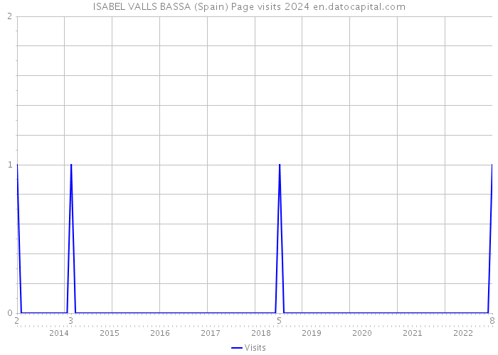 ISABEL VALLS BASSA (Spain) Page visits 2024 