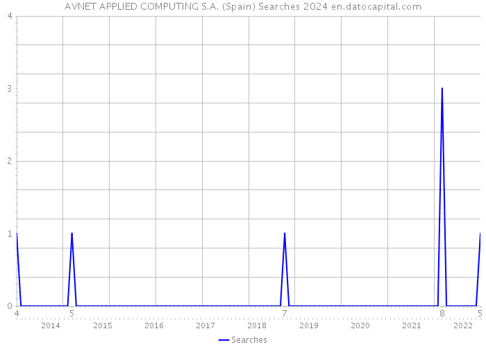 AVNET APPLIED COMPUTING S.A. (Spain) Searches 2024 