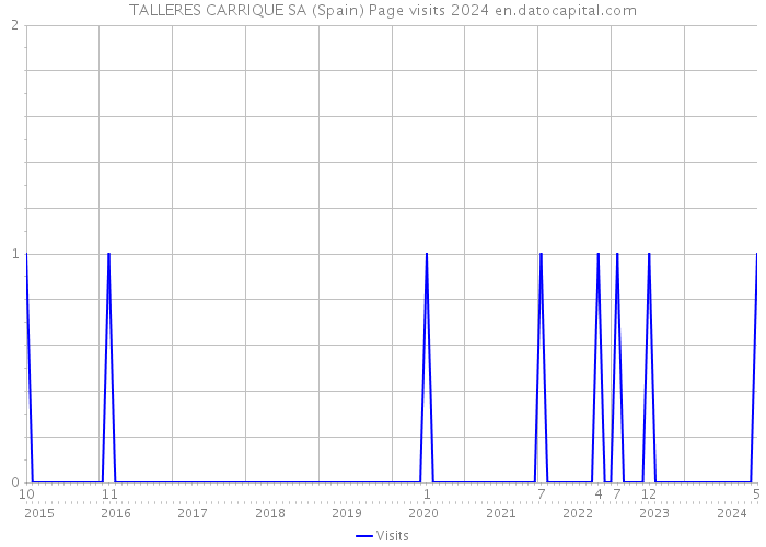 TALLERES CARRIQUE SA (Spain) Page visits 2024 