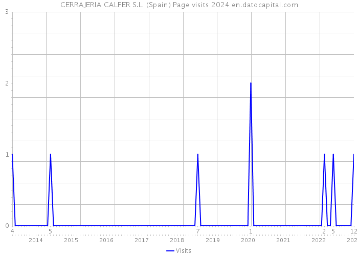 CERRAJERIA CALFER S.L. (Spain) Page visits 2024 