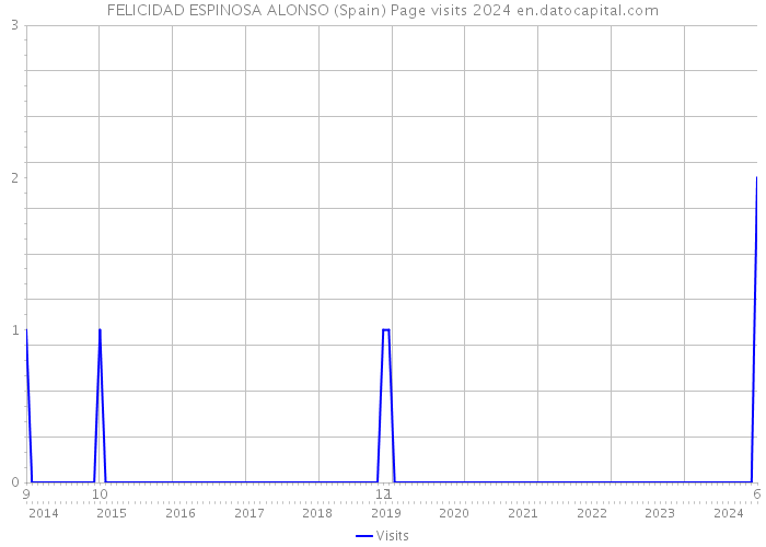 FELICIDAD ESPINOSA ALONSO (Spain) Page visits 2024 