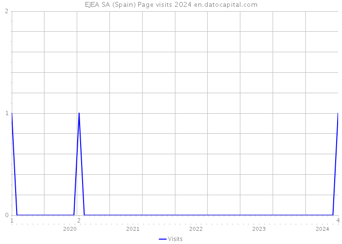 EJEA SA (Spain) Page visits 2024 
