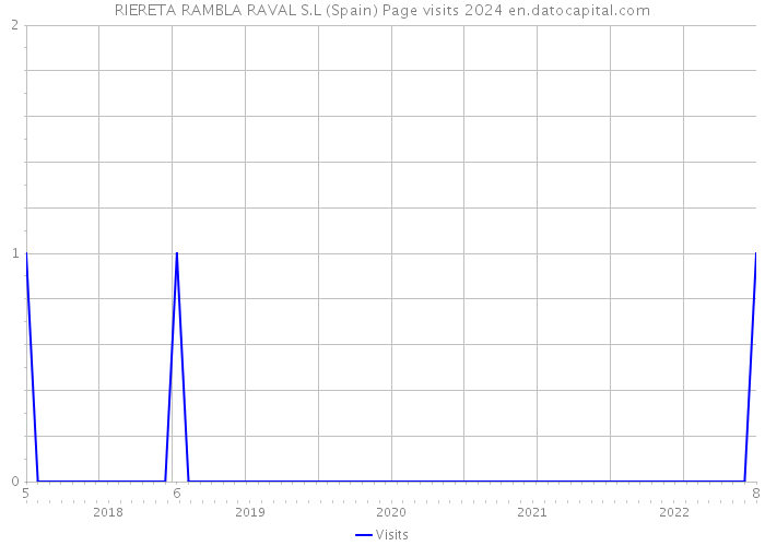 RIERETA RAMBLA RAVAL S.L (Spain) Page visits 2024 