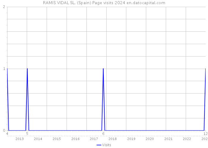 RAMIS VIDAL SL. (Spain) Page visits 2024 