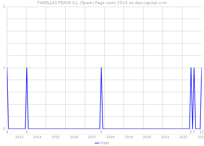 FARELLAS FEANS S.L. (Spain) Page visits 2024 