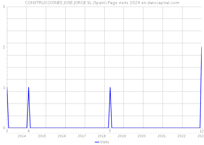 CONSTRUCCIONES JOSE JORGE SL (Spain) Page visits 2024 