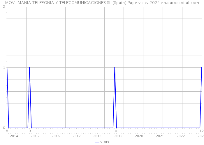 MOVILMANIA TELEFONIA Y TELECOMUNICACIONES SL (Spain) Page visits 2024 