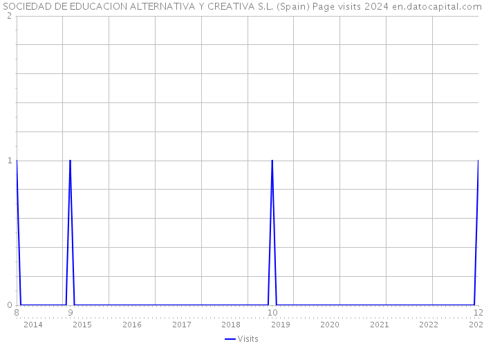 SOCIEDAD DE EDUCACION ALTERNATIVA Y CREATIVA S.L. (Spain) Page visits 2024 