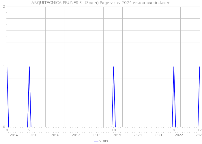 ARQUITECNICA PRUNES SL (Spain) Page visits 2024 