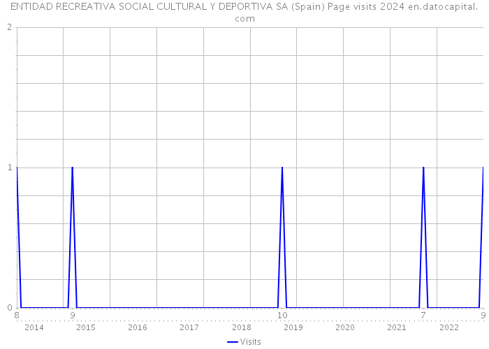 ENTIDAD RECREATIVA SOCIAL CULTURAL Y DEPORTIVA SA (Spain) Page visits 2024 