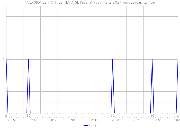 INVERSIONES MONTES HEVIA SL (Spain) Page visits 2024 