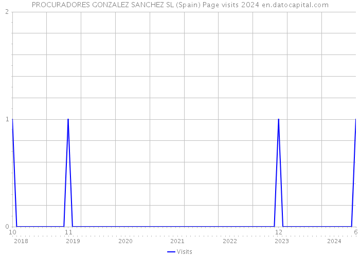 PROCURADORES GONZALEZ SANCHEZ SL (Spain) Page visits 2024 