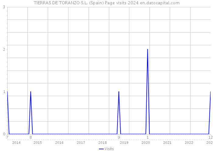 TIERRAS DE TORANZO S.L. (Spain) Page visits 2024 