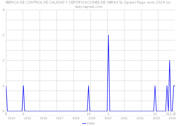 IBERICA DE CONTROL DE CALIDAD Y CERTIFICACIONES DE OBRAS SL (Spain) Page visits 2024 