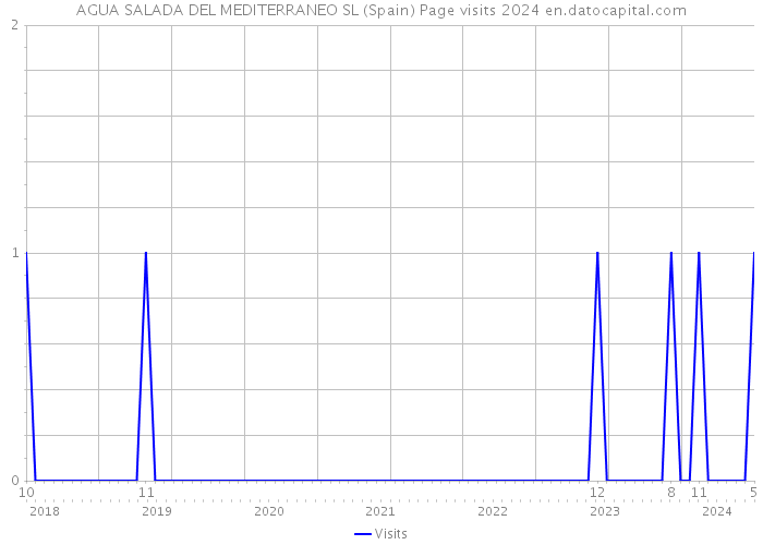 AGUA SALADA DEL MEDITERRANEO SL (Spain) Page visits 2024 
