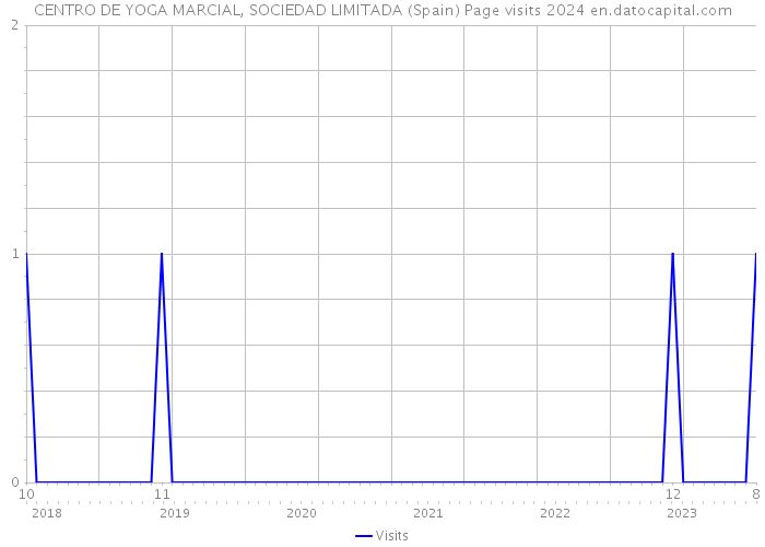 CENTRO DE YOGA MARCIAL, SOCIEDAD LIMITADA (Spain) Page visits 2024 